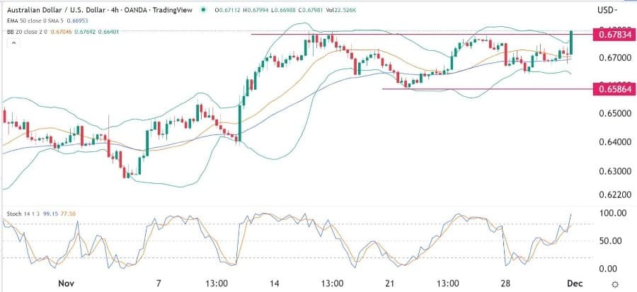 الرسم البياني اليومي لزوج الدولار الأسترالي/الدولار الأمريكي الرسم البياني اليومي لزوج الدولار الأسترالي/الدولار الأمريكي