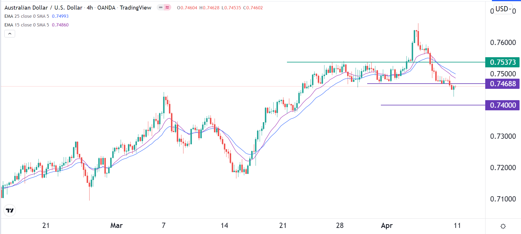 الرسم البياني اليومي لزوج الدولار الأسترالي/الدولار الأمريكي الرسم البياني اليومي لزوج الدولار الأسترالي/الدولار الأمريكي