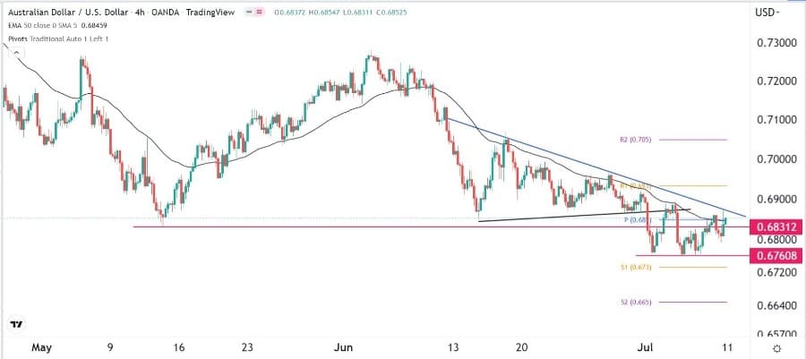 الرسم البياني اليومي لزوج الدولار الأسترالي/الدولار الأمريكي الرسم البياني اليومي لزوج الدولار الأسترالي/الدولار الأمريكي