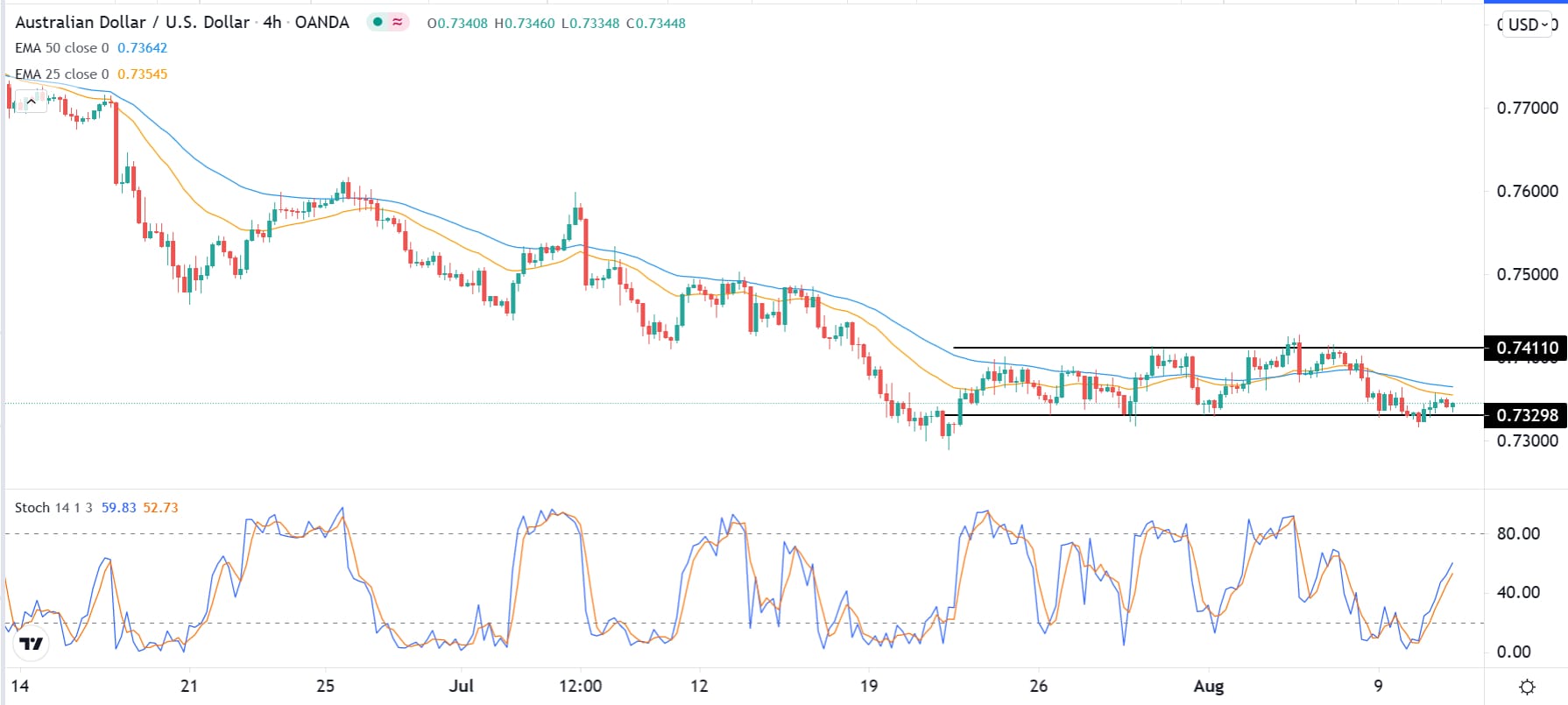 الرسم البياني اليومي لزوج الدولار الأسترالي/الدولار الأمريكي الرسم البياني اليومي لزوج الدولار الأسترالي/الدولار الأمريكي