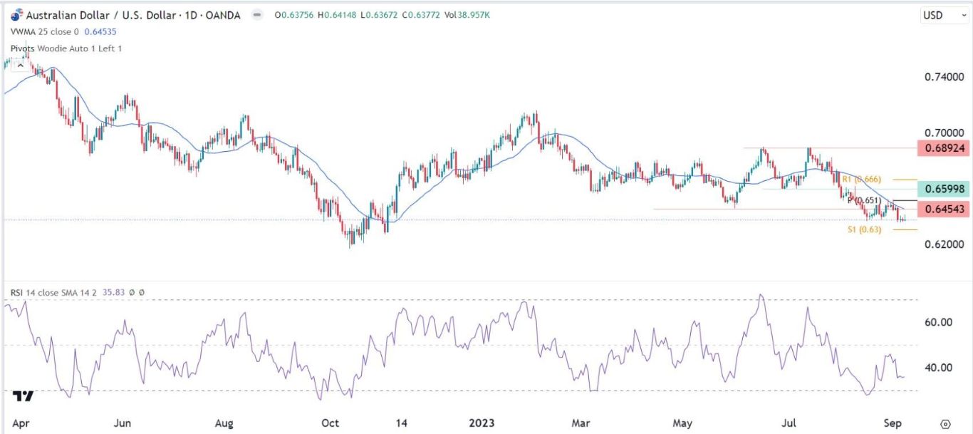 الرسم البياني اليومي لزوج الدولار الأسترالي/الدولار الأمريكي