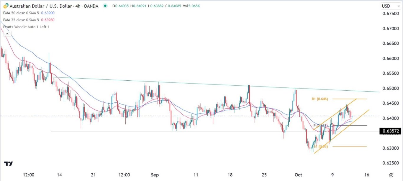 الرسم البياني اليومي لزوج الدولار الأسترالي/الدولار الأمريكي