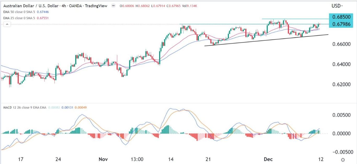 الرسم البياني اليومي لزوج الدولار الأسترالي/الدولار الأمريكي image