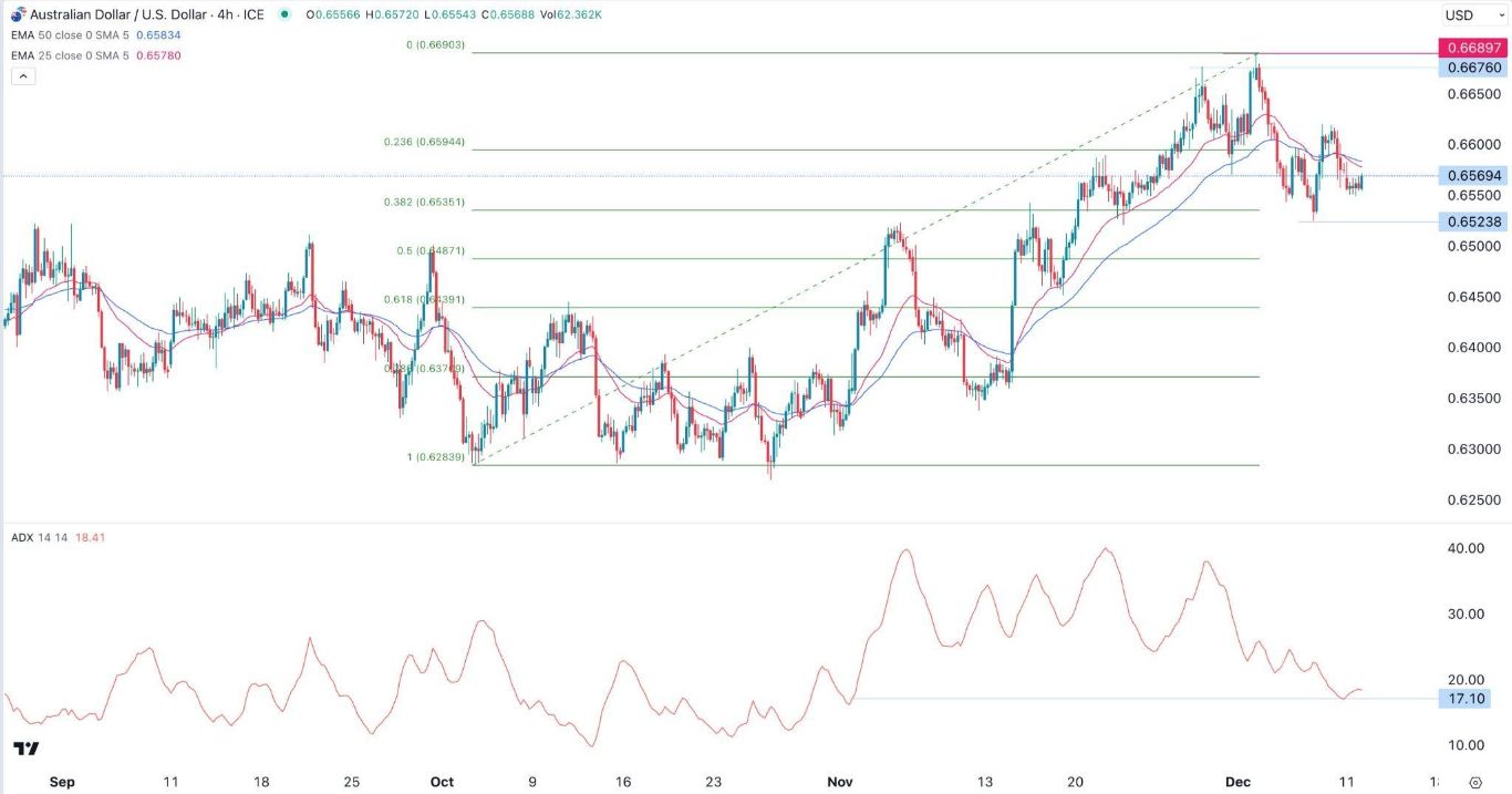 الرسم البياني اليومي لزوج الدولار الأسترالي/الدولار الأمريكي
