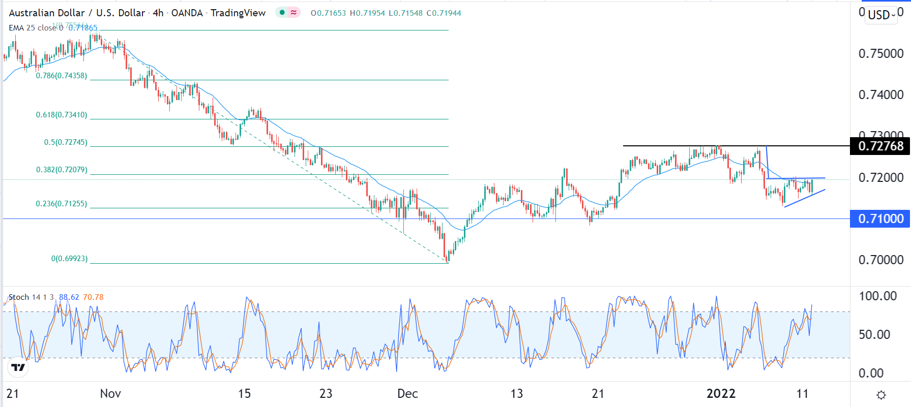 الرسم البياني اليومي لزوج الدولار الأسترالي/الدولار الأمريكي الرسم البياني اليومي لزوج الدولار الأسترالي/الدولار الأمريكي