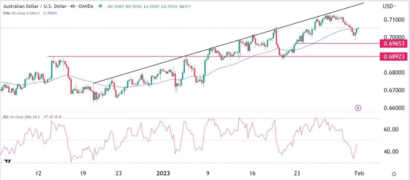 الرسم البياني لزوج الليرة التركية/الدولار الأمريكي