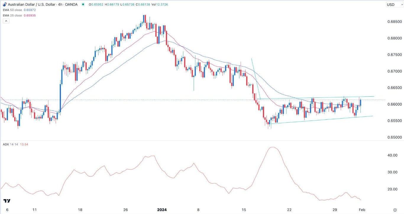 الرسم البياني اليومي لزوج الدولار الأسترالي/الدولار الأمريكي