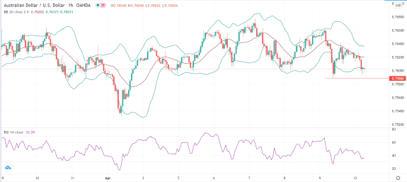 الرسم البياني اليومي لزوج الدولار الأسترالي/الدولار الأمريكي الرسم البياني اليومي لزوج الدولار الأسترالي/الدولار الأمريكي