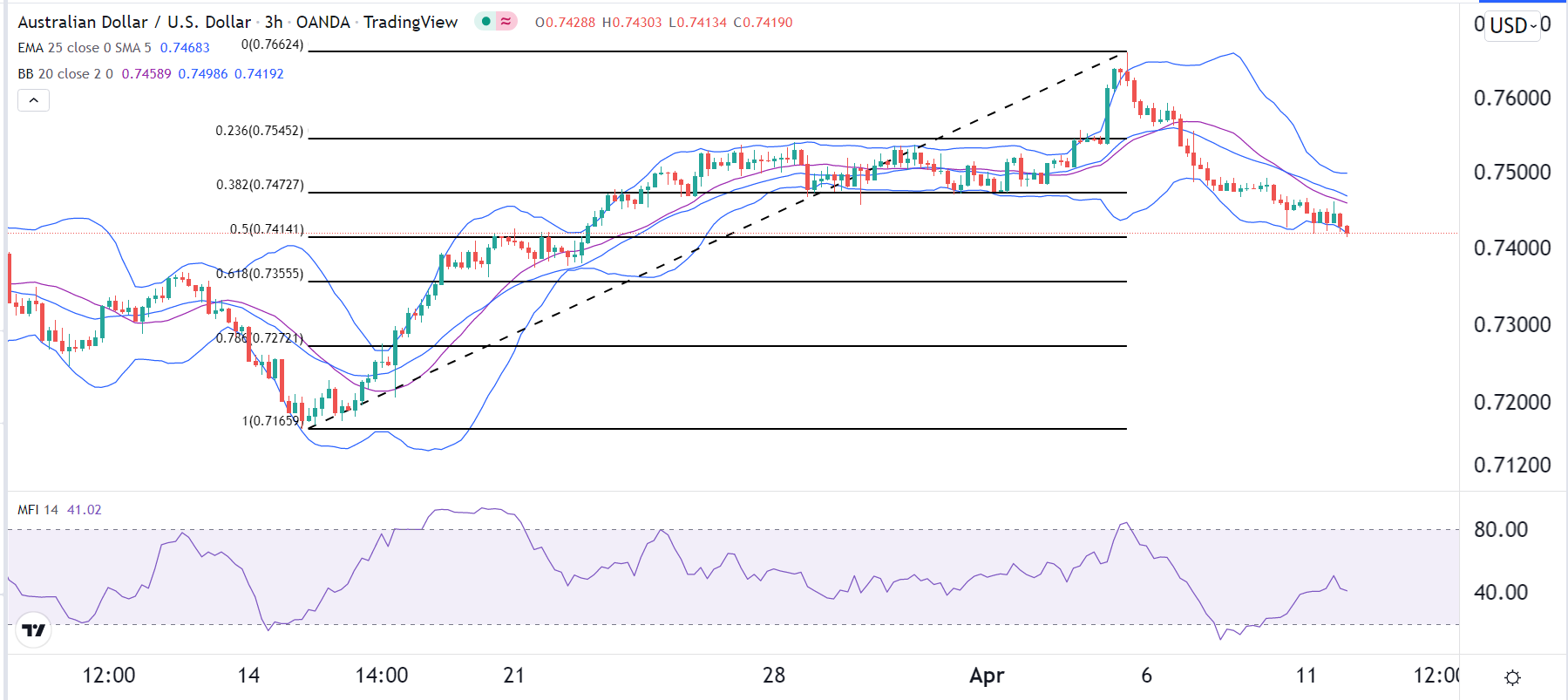 الرسم البياني اليومي لزوج الدولار الأسترالي/الدولار الأمريكي