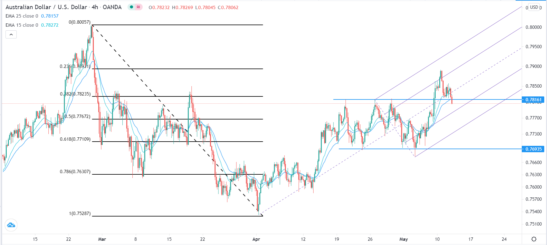 الرسم البياني اليومي لزوج الدولار الأسترالي/الدولار الأمريكي الرسم البياني اليومي لزوج الدولار الأسترالي/الدولار الأمريكي