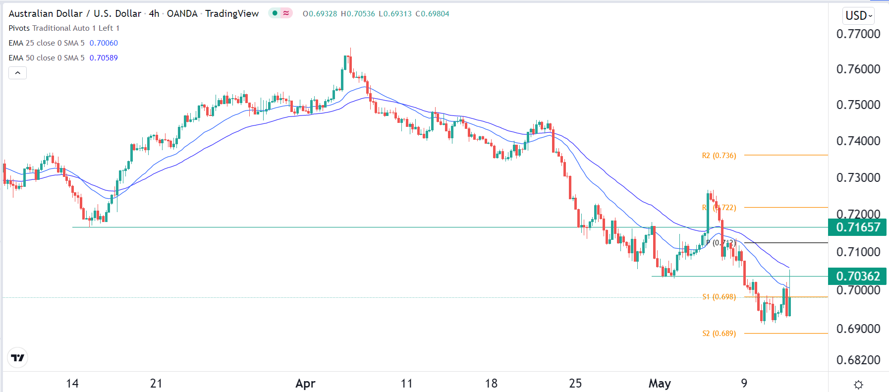 الرسم البياني اليومي لزوج الدولار الأسترالي/الدولار الأمريكي