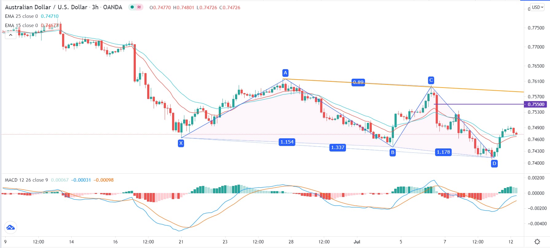 الرسم البياني اليومي لزوج الدولار الأسترالي/الدولار الأمريكي