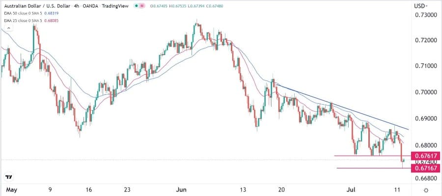 الرسم البياني اليومي لزوج الدولار الأسترالي/الدولار الأمريكي الرسم البياني اليومي لزوج الدولار الأسترالي/الدولار الأمريكي