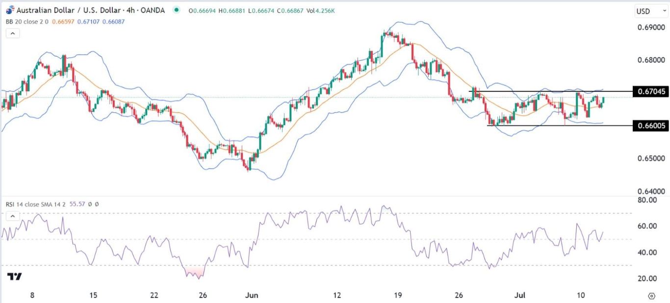 الرسم البياني اليومي لزوج الدولار الأسترالي/الدولار الأمريكي