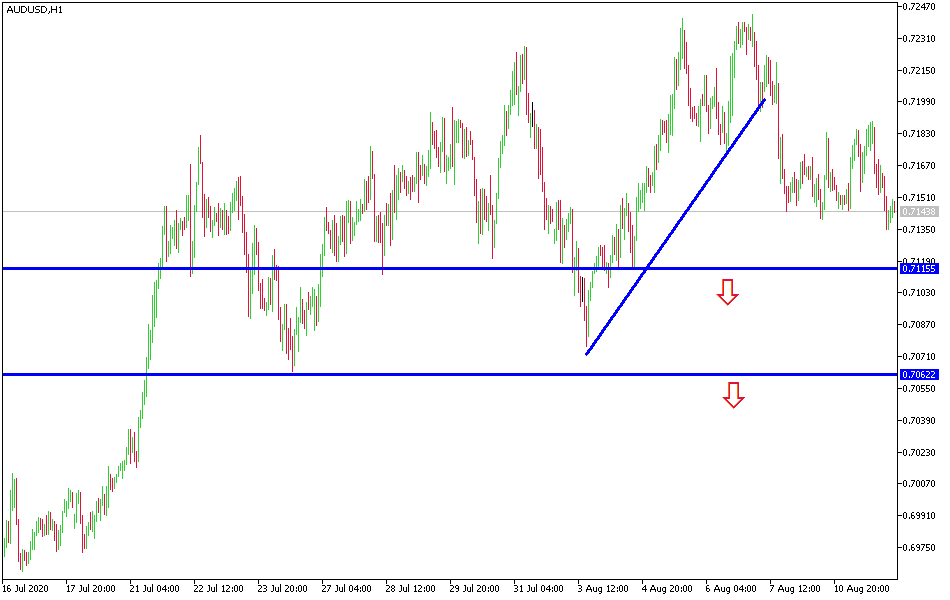 الرسم البياني لزوج الدولار الاسترالي مقابل الدولار الامريكي الرسم البياني لزوج الدولار الاسترالي مقابل الدولار الامريكي