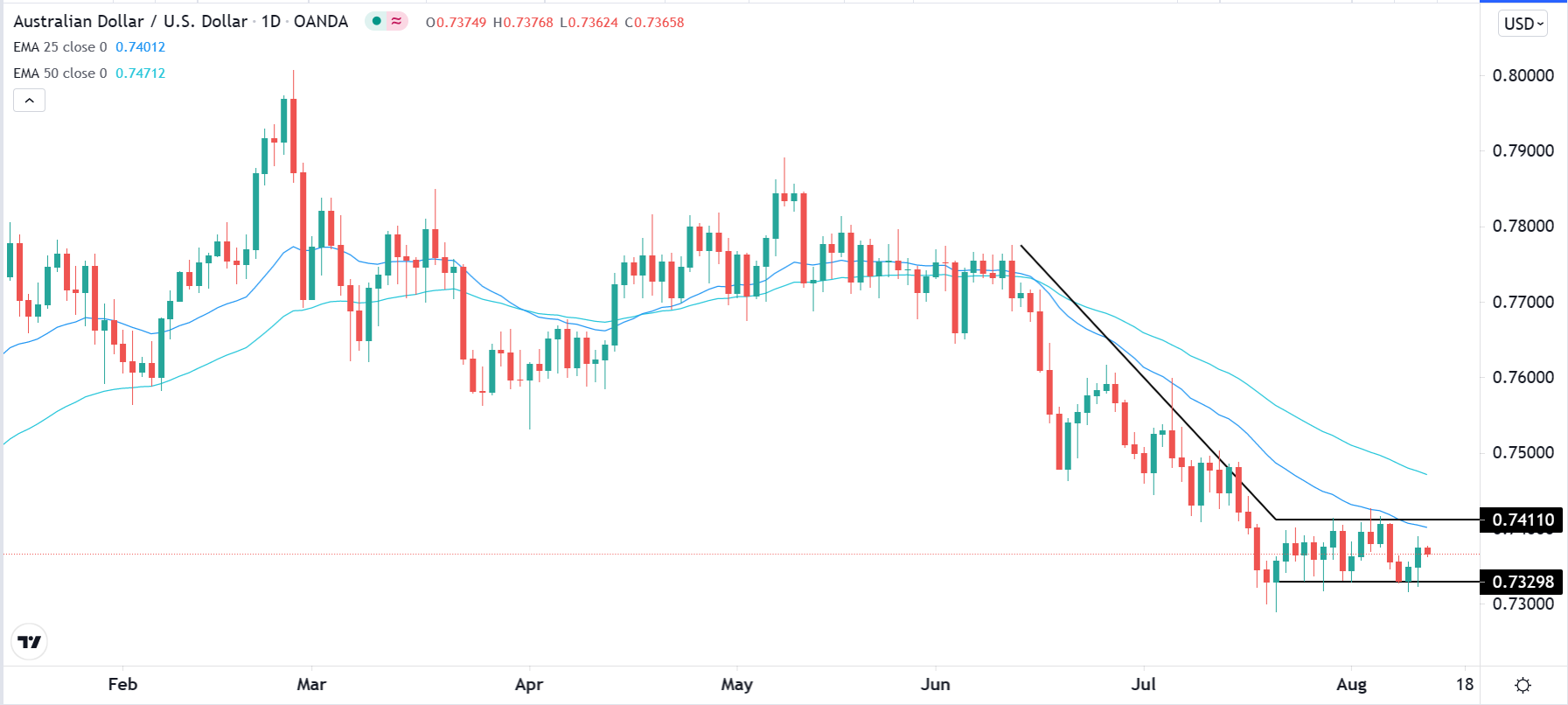 الرسم البياني اليومي لزوج الدولار الأسترالي/الدولار الأمريكي الرسم البياني اليومي لزوج الدولار الأسترالي/الدولار الأمريكي