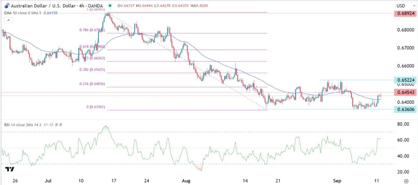 الرسم البياني اليومي لزوج الدولار الأسترالي/الدولار الأمريكي