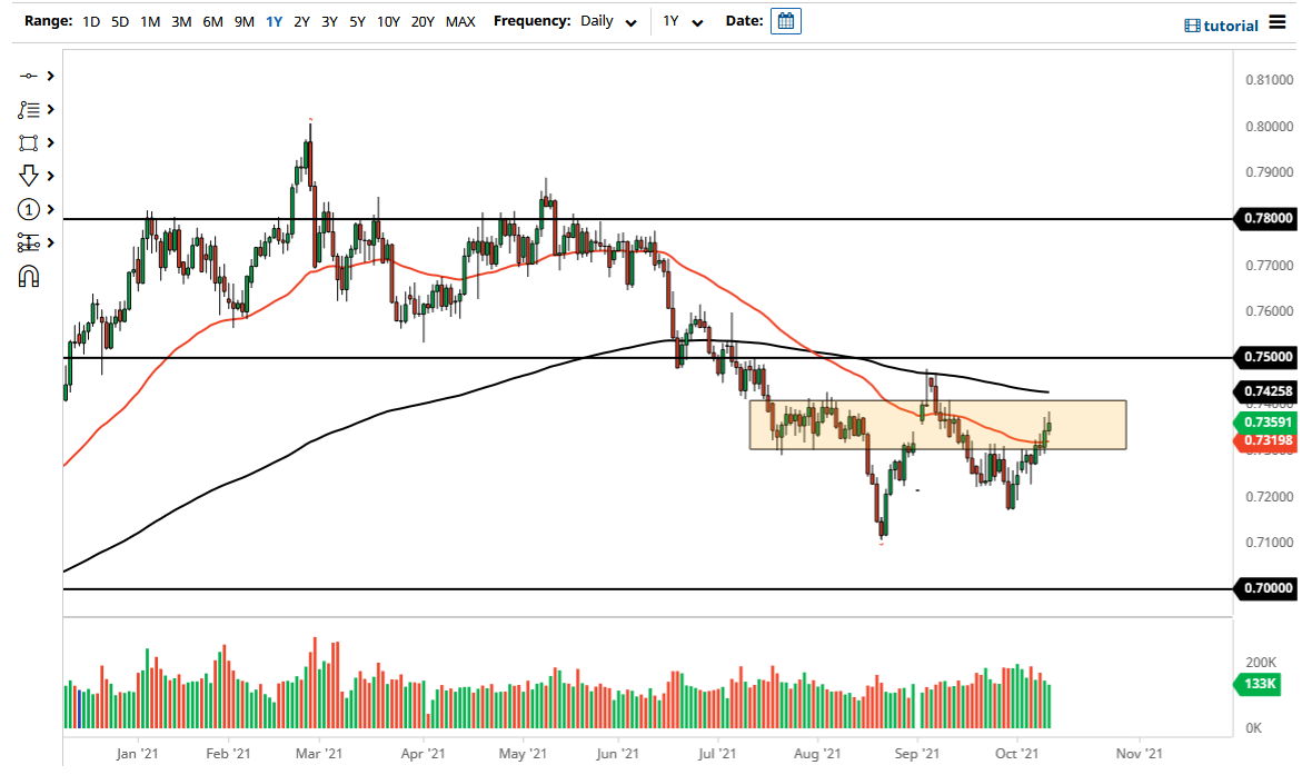 الرسم البياني اليومي لزوج الدولار الأسترالي/الدولار الأمريكي