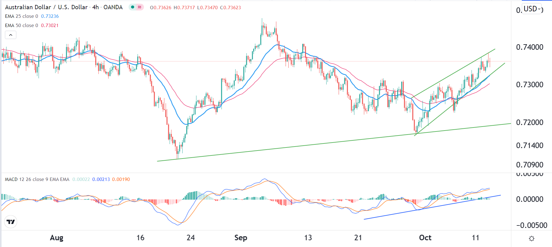 الرسم البياني اليومي لزوج الدولار الأسترالي/الدولار الأمريكي الرسم البياني اليومي لزوج الدولار الأسترالي/الدولار الأمريكي