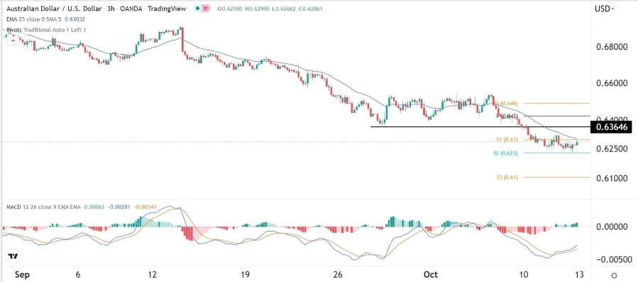 الرسم البياني اليومي لزوج الدولار الأسترالي/الدولار الأمريكي