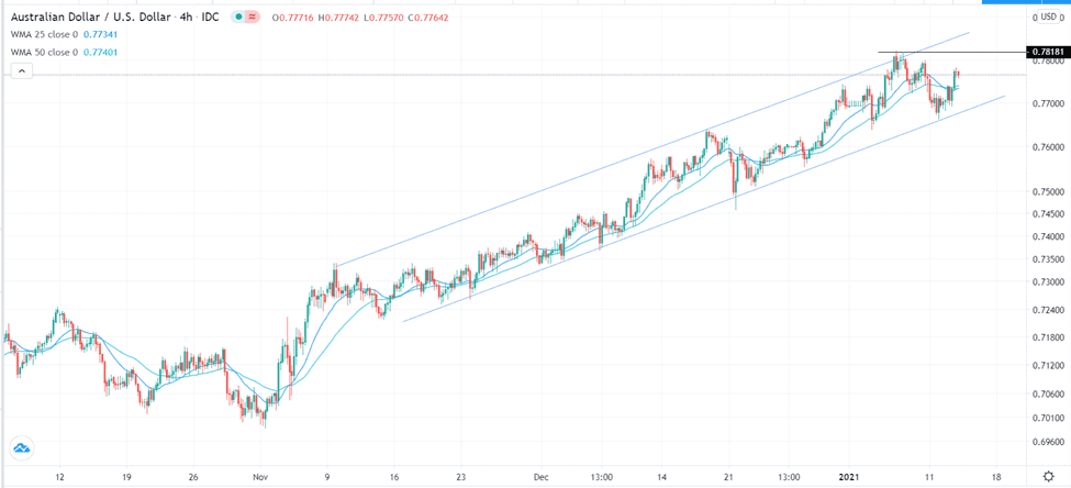 الرسم البياني اليومي للدولار الاسترالي مقابل الدولار الامريكي