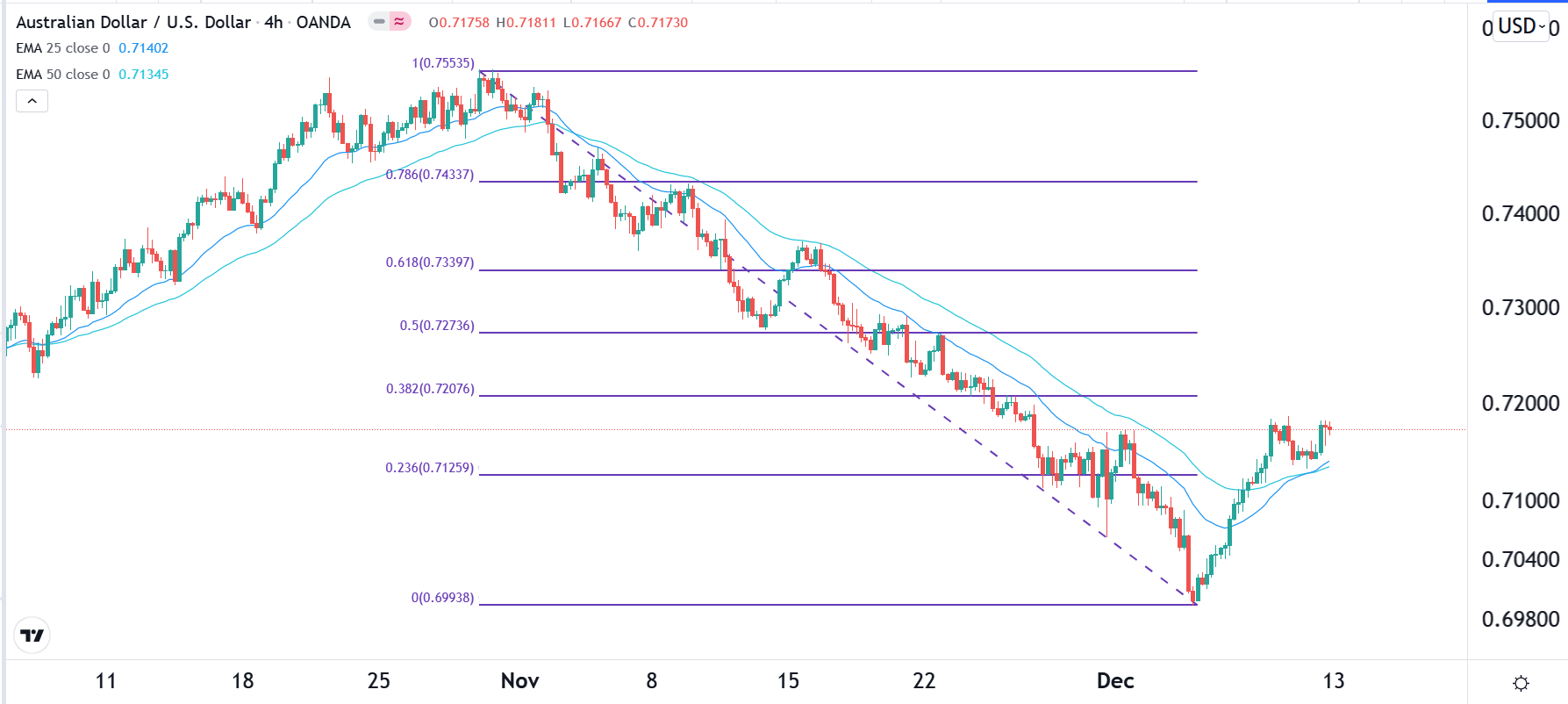 الرسم البياني اليومي لزوج الدولار الأسترالي/الدولار الأمريكي الرسم البياني اليومي لزوج الدولار الأسترالي/الدولار الأمريكي