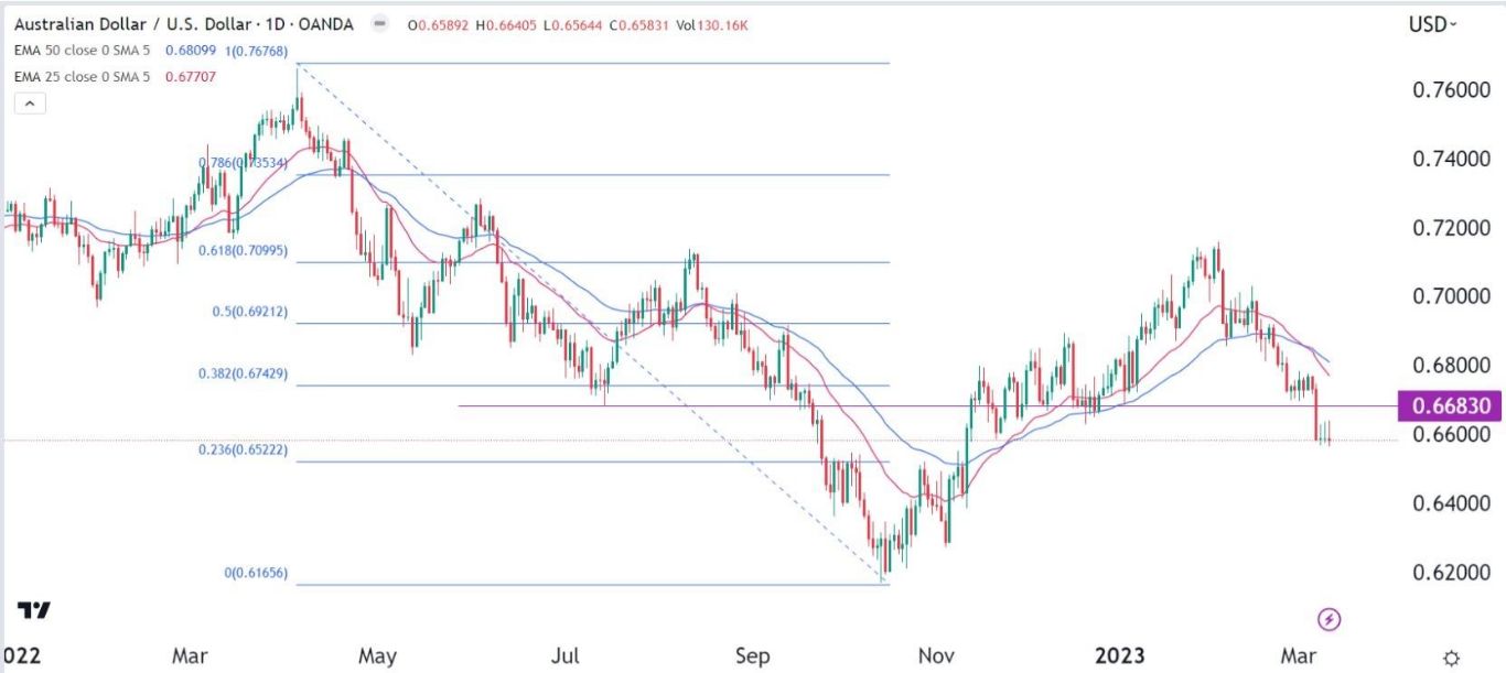 الرسم البياني اليومي لزوج الدولار الأسترالي/الدولار الأمريكي
