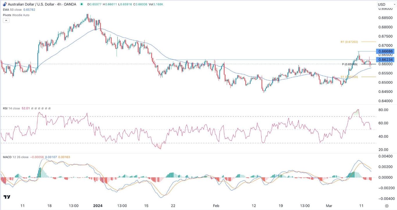 الرسم البياني اليومي لزوج الدولار الأسترالي/الدولار الأمريكي