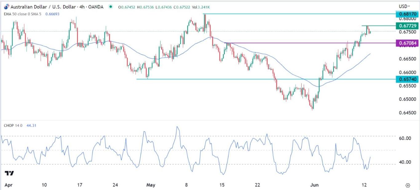 الرسم البياني اليومي لزوج الدولار الأسترالي/الدولار الأمريكي