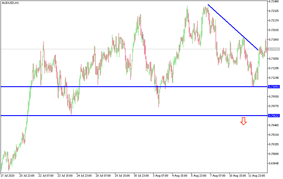 الرسم البياني لزوج الدولار استرالي مقابل الدولار الامريكي الرسم البياني لزوج الدولار استرالي مقابل الدولار الامريكي
