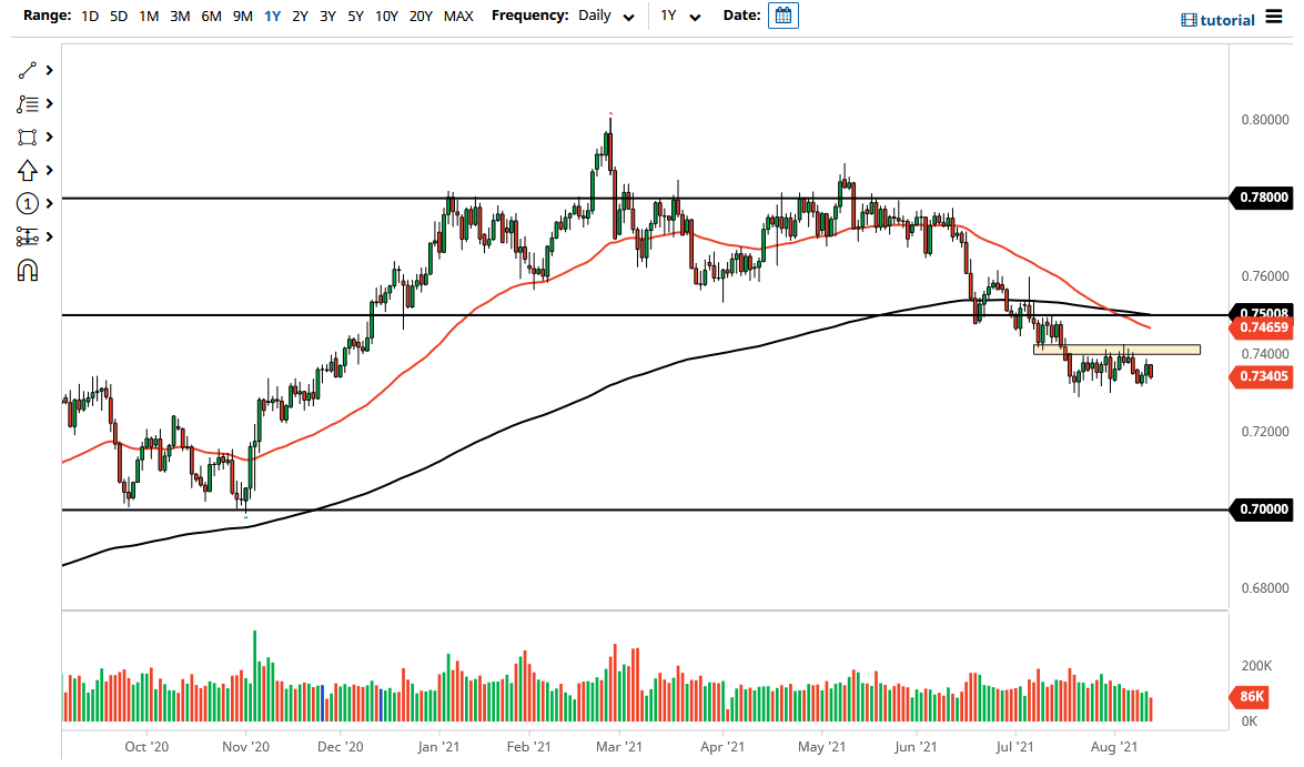 الرسم البياني اليومي لزوج الدولار الأسترالي/الدولار الأمريكي الرسم البياني اليومي لزوج الدولار الأسترالي/الدولار الأمريكي