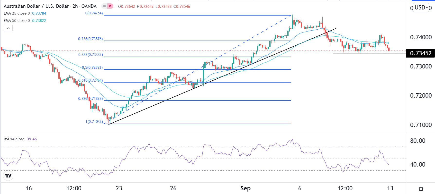 الرسم البياني اليومي لزوج الدولار الأسترالي/الدولار الأمريكي الرسم البياني اليومي لزوج الدولار الأسترالي/الدولار الأمريكي