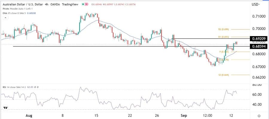الرسم البياني اليومي لزوج الدولار الأسترالي/الدولار الأمريكي