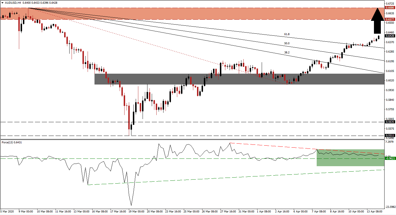 زوج الدولار الأسترالي/الدولار الأمركي 