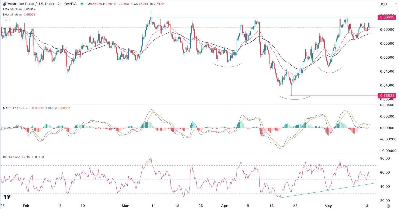 الرسم البياني اليومي لزوج الدولار الأسترالي/الدولار الأمريكي الرسم البياني اليومي لزوج الدولار الأسترالي/الدولار الأمريكي
