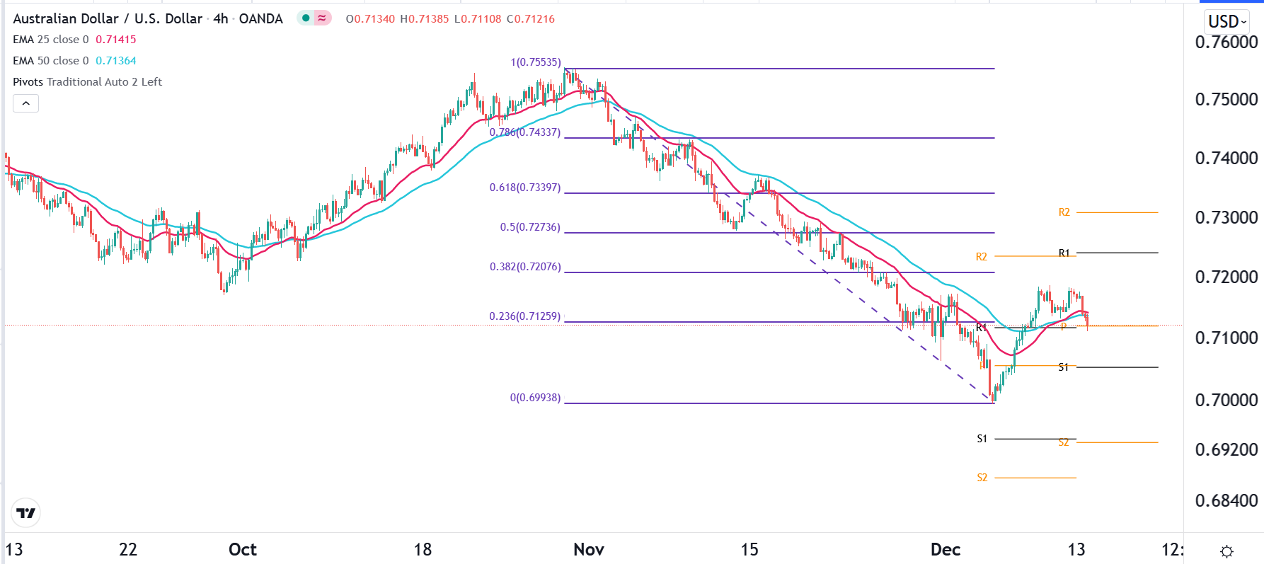 الرسم البياني اليومي لزوج الدولار الأسترالي/الدولار الأمريكي الرسم البياني اليومي لزوج الدولار الأسترالي/الدولار الأمريكي