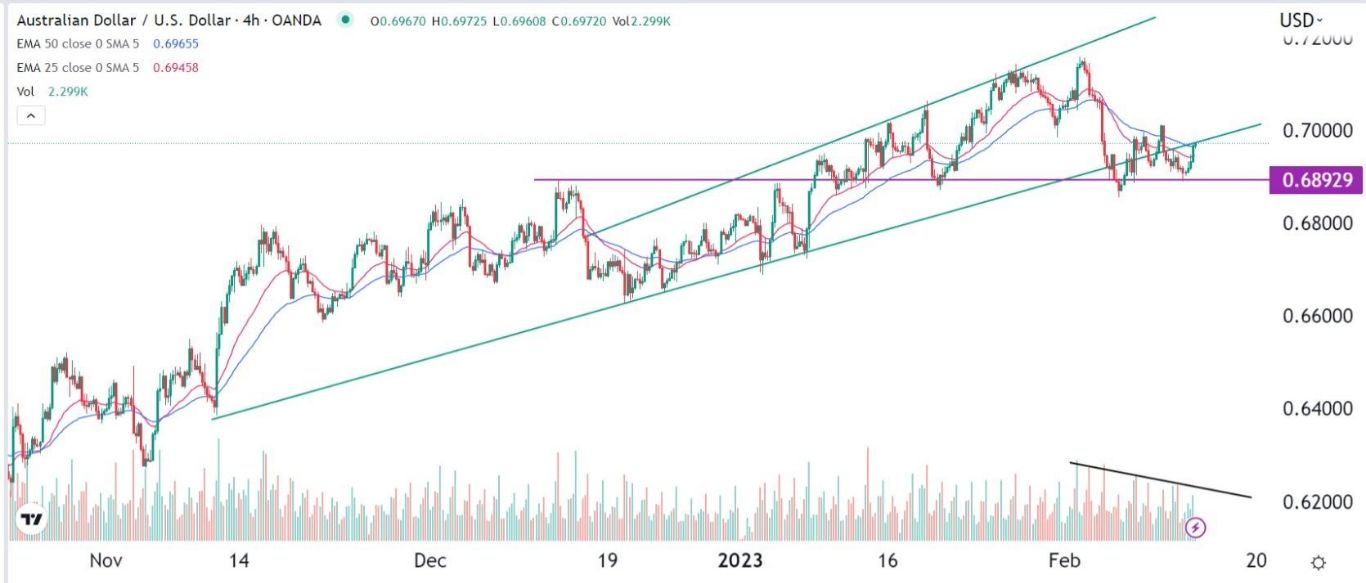 الرسم البياني اليومي لزوج الدولار الأسترالي/الدولار الأمريكي