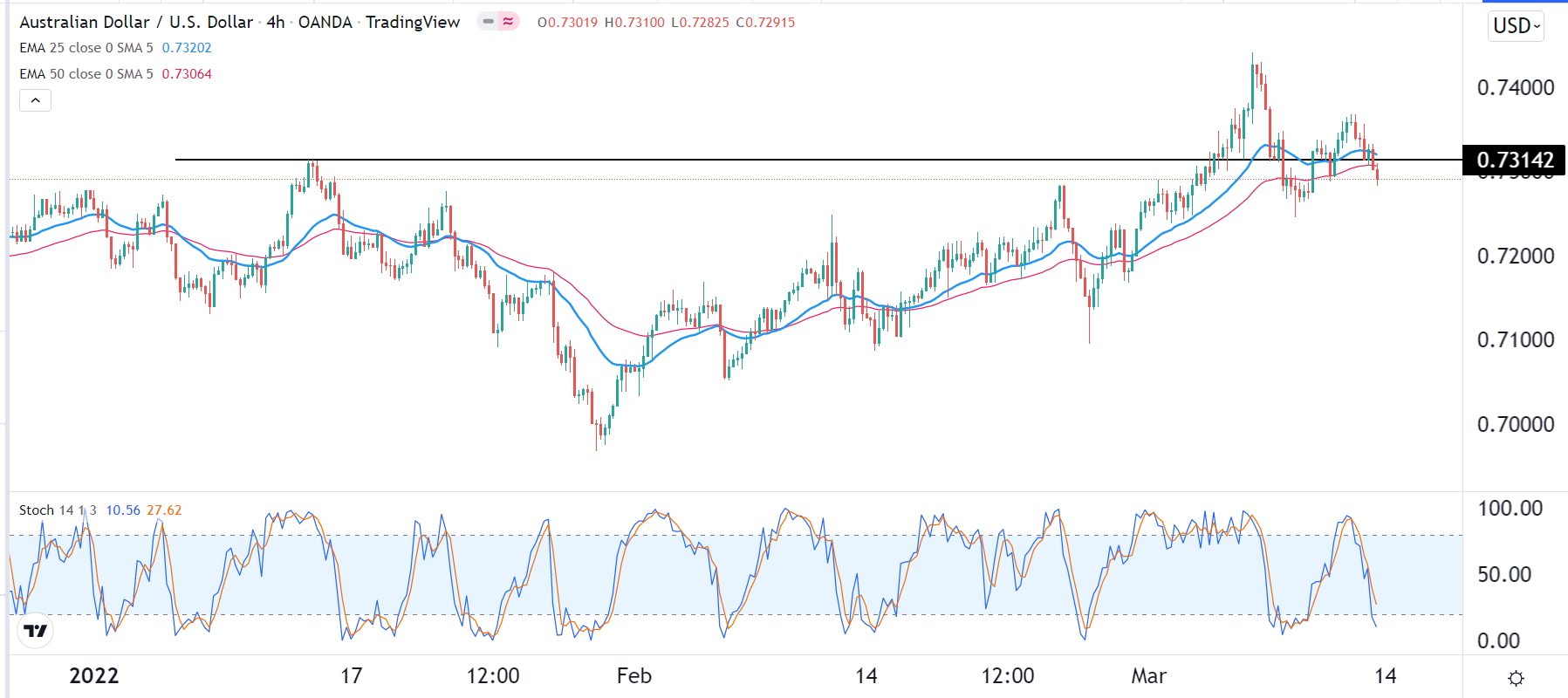 الرسم البياني اليومي لزوج الدولار الأسترالي/الدولار الأمريكي الرسم البياني اليومي لزوج الدولار الأسترالي/الدولار الأمريكي