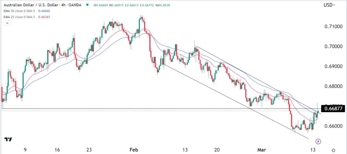 الرسم البياني اليومي لزوج الدولار الأسترالي/الدولار الأمريكي