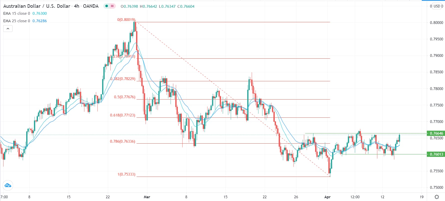 الرسم البياني اليومي لزوج الدولار الأسترالي/الدولار الأمريكي الرسم البياني اليومي لزوج الدولار الأسترالي/الدولار الأمريكي