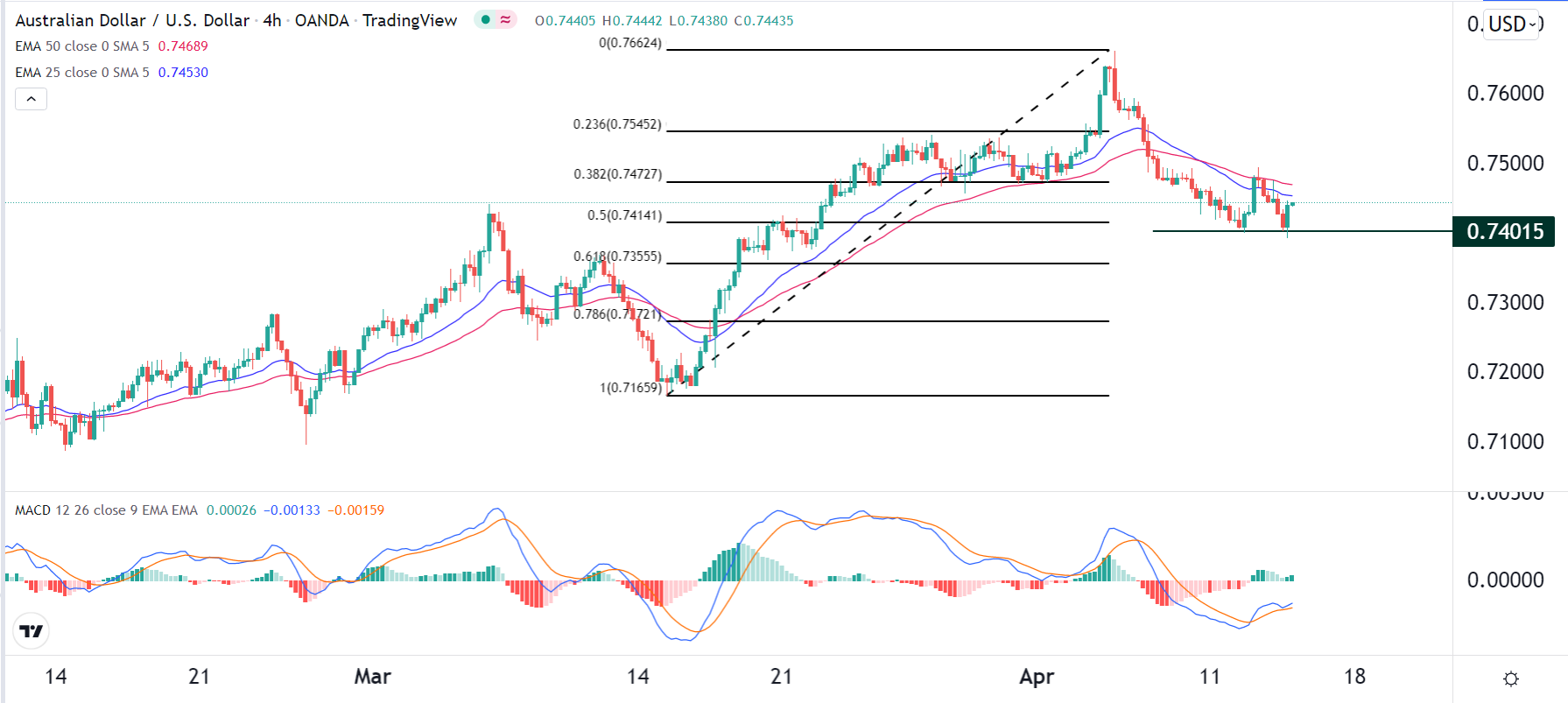 الرسم البياني اليومي لزوج الدولار الأسترالي/الدولار الأمريكي الرسم البياني اليومي لزوج الدولار الأسترالي/الدولار الأمريكي