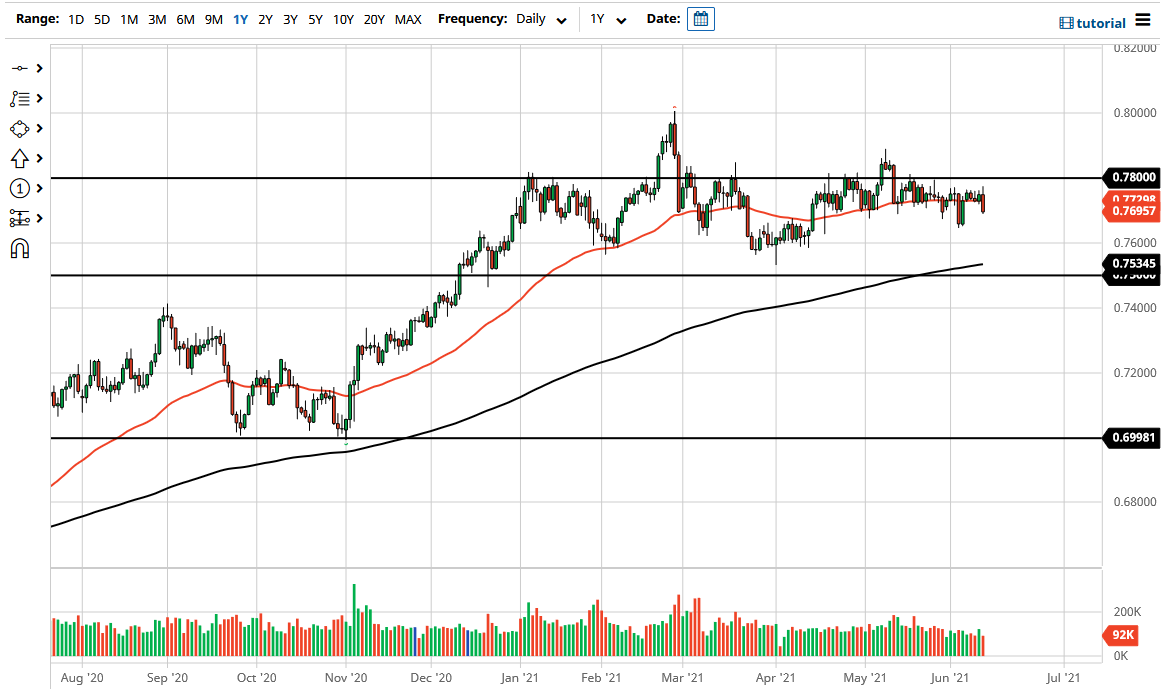 الرسم البياني اليومي لزوج الدولار الأسترالي/الدولار الأمريكي الرسم البياني اليومي لزوج الدولار الأسترالي/الدولار الأمريكي