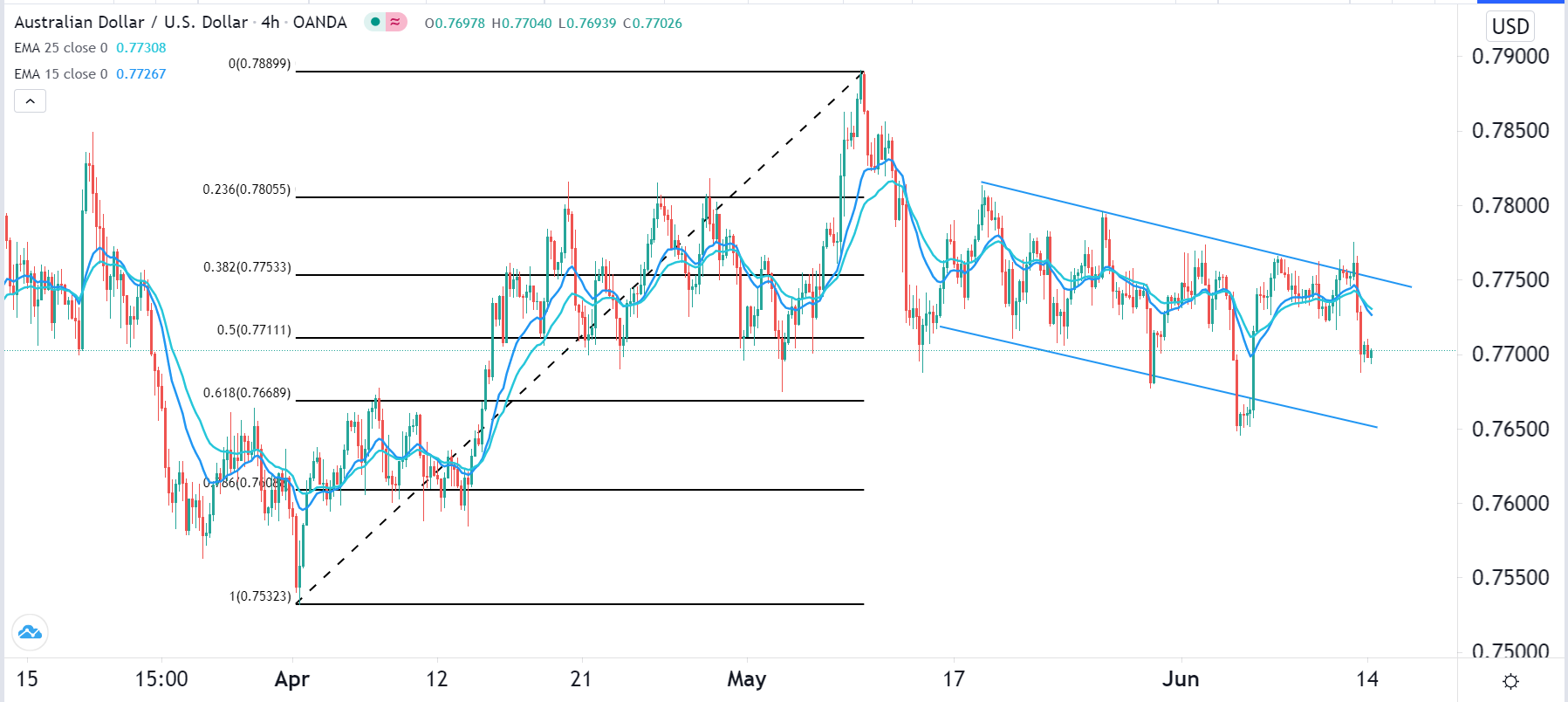 الرسم البياني اليومي لزوج الدولار الأسترالي/الدولار الأمريكي