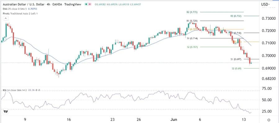 الرسم البياني اليومي لزوج الدولار الأسترالي/الدولار الأمريكي