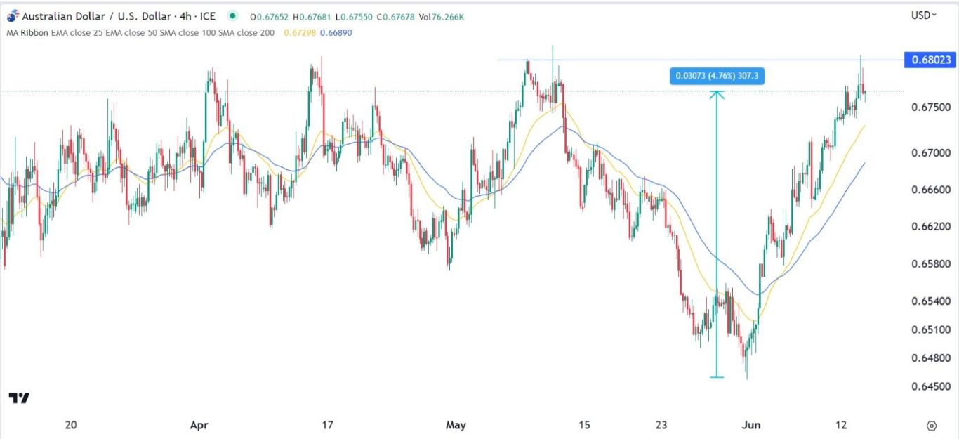 الرسم البياني اليومي لزوج الدولار الأسترالي/الدولار الأمريكي