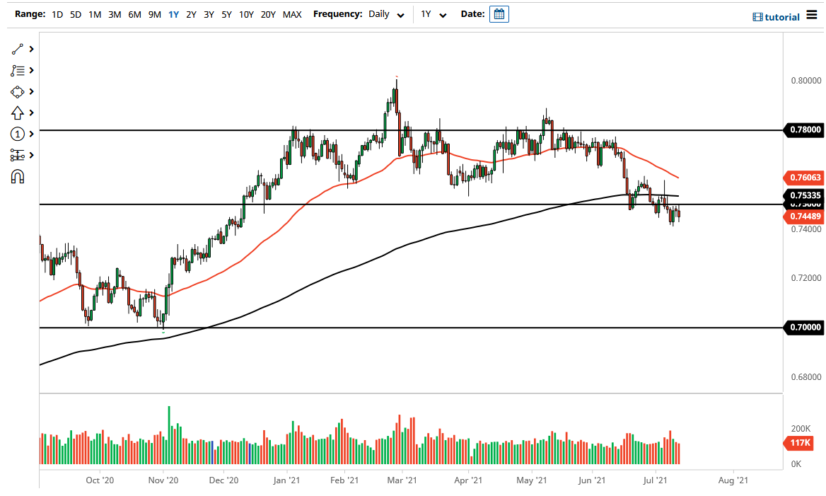 الرسم البياني اليومي لزوج الدولار الأسترالي/الدولار الأمريكي الرسم البياني اليومي لزوج الدولار الأسترالي/الدولار الأمريكي
