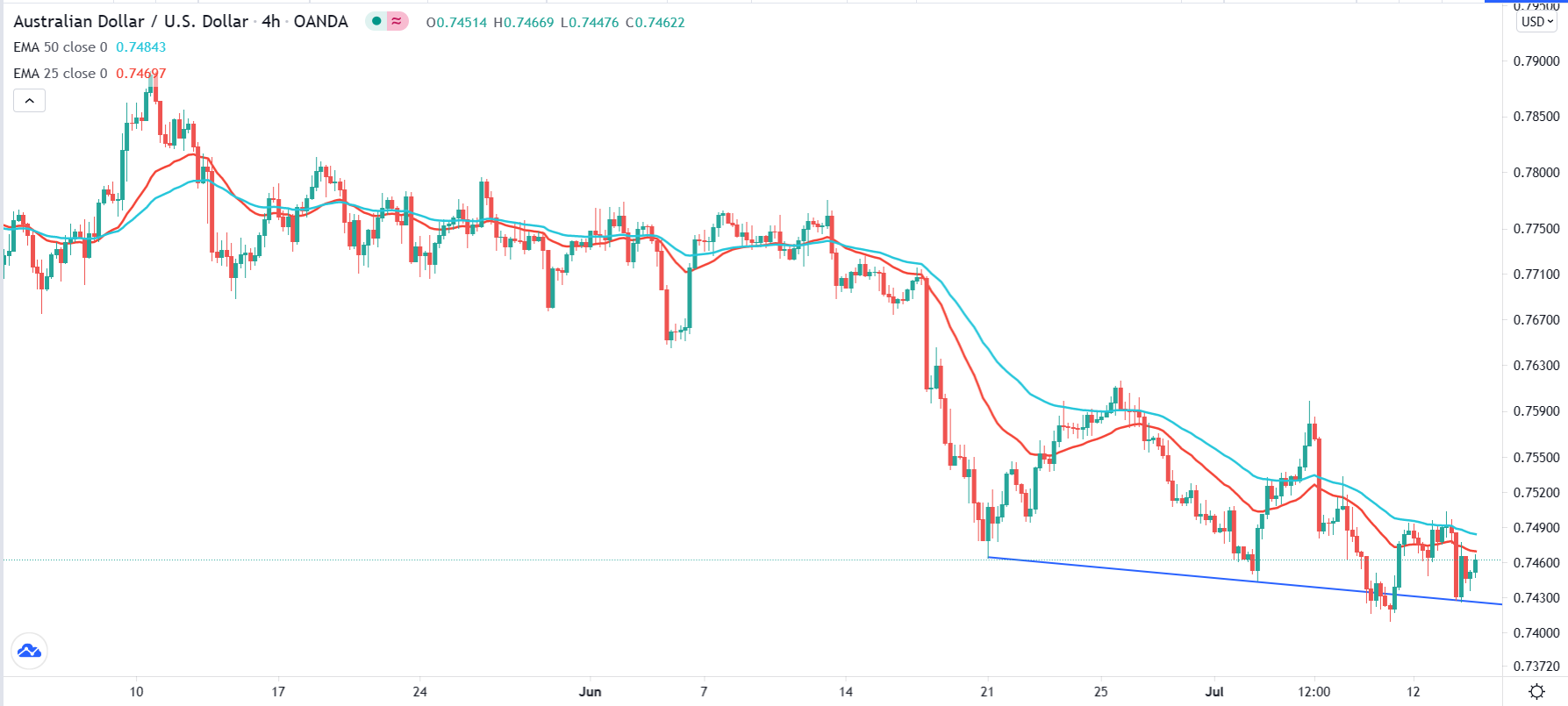 الرسم البياني اليومي لزوج الدولار الأسترالي/الدولار الأمريكي