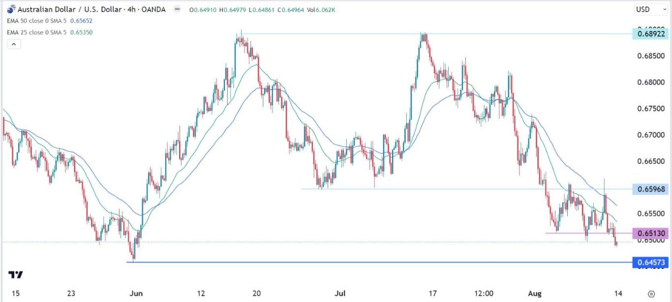 الرسم البياني اليومي لزوج الدولار الأسترالي/الدولار الأمريكي