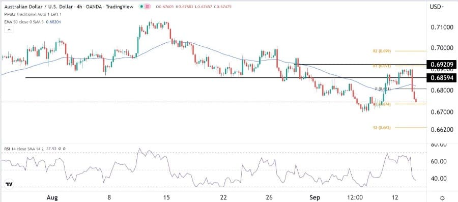 الرسم البياني اليومي لزوج الدولار الأسترالي/الدولار الأمريكي