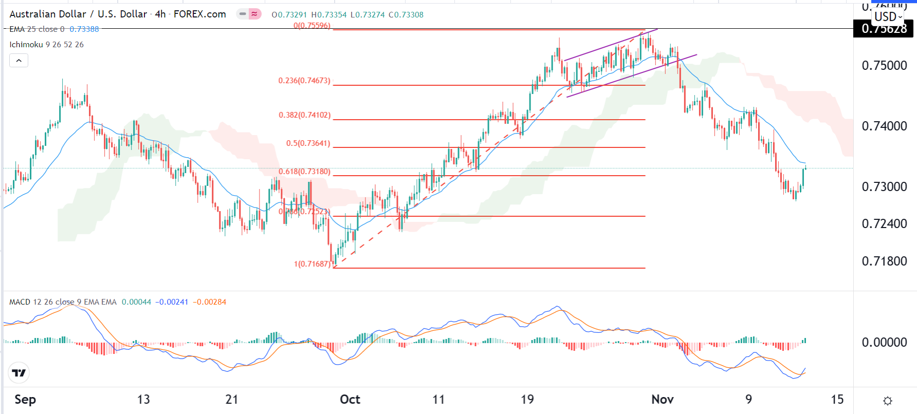 الرسم البياني اليومي لزوج الدولار الأسترالي/الدولار الأمريكي الرسم البياني اليومي لزوج الدولار الأسترالي/الدولار الأمريكي